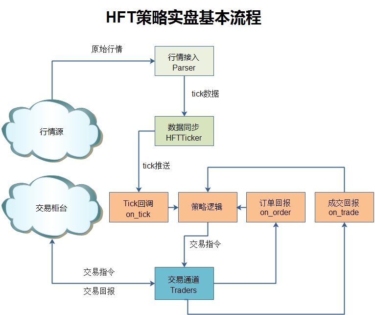HFT