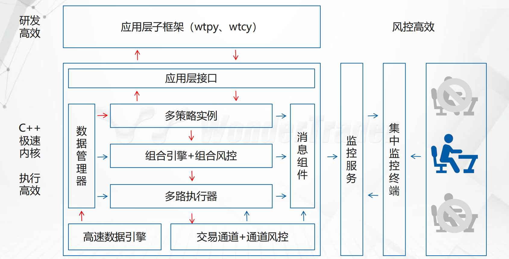 实盘运行架构